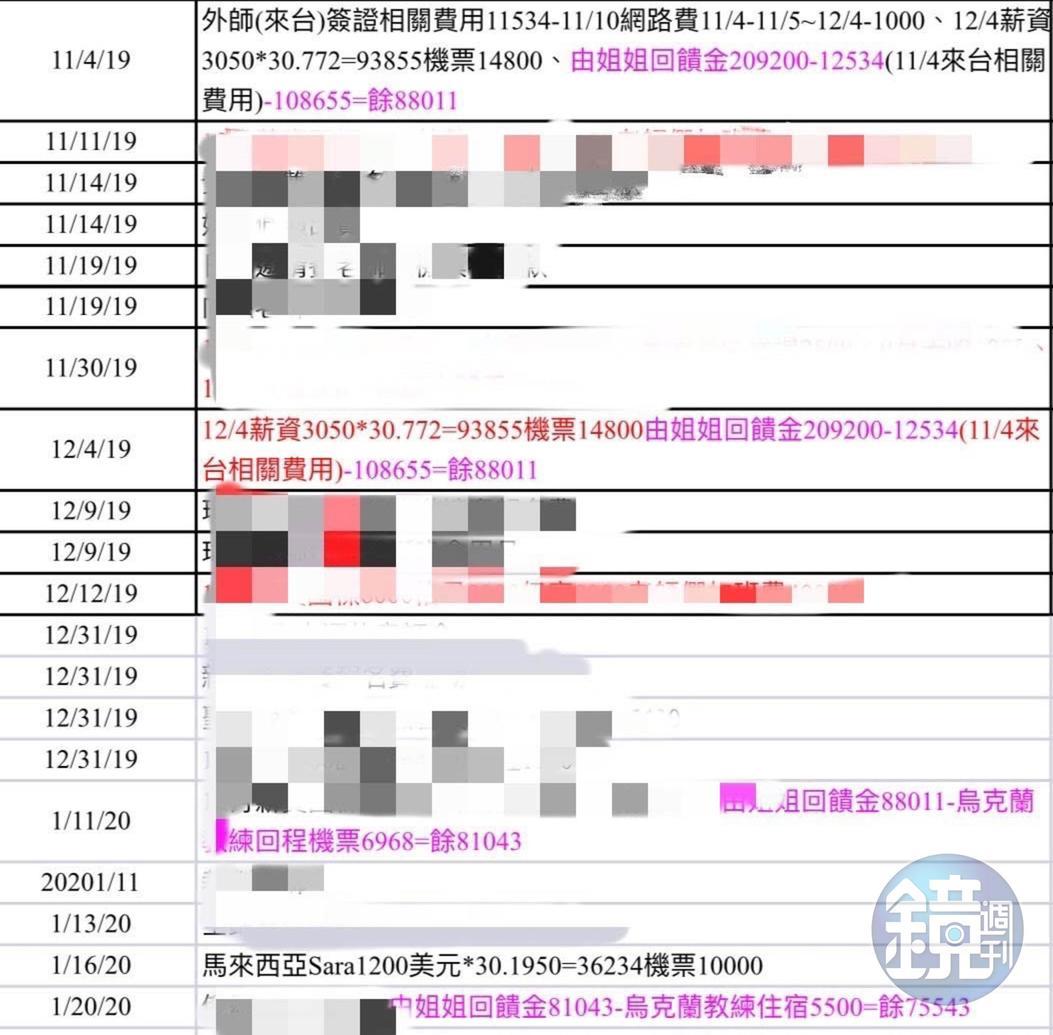 選手家長提供帳目指出，一直都有支付瑞莎教練費用，外籍教練費用也由家長負擔，並非如外傳無償。（讀者提供）
