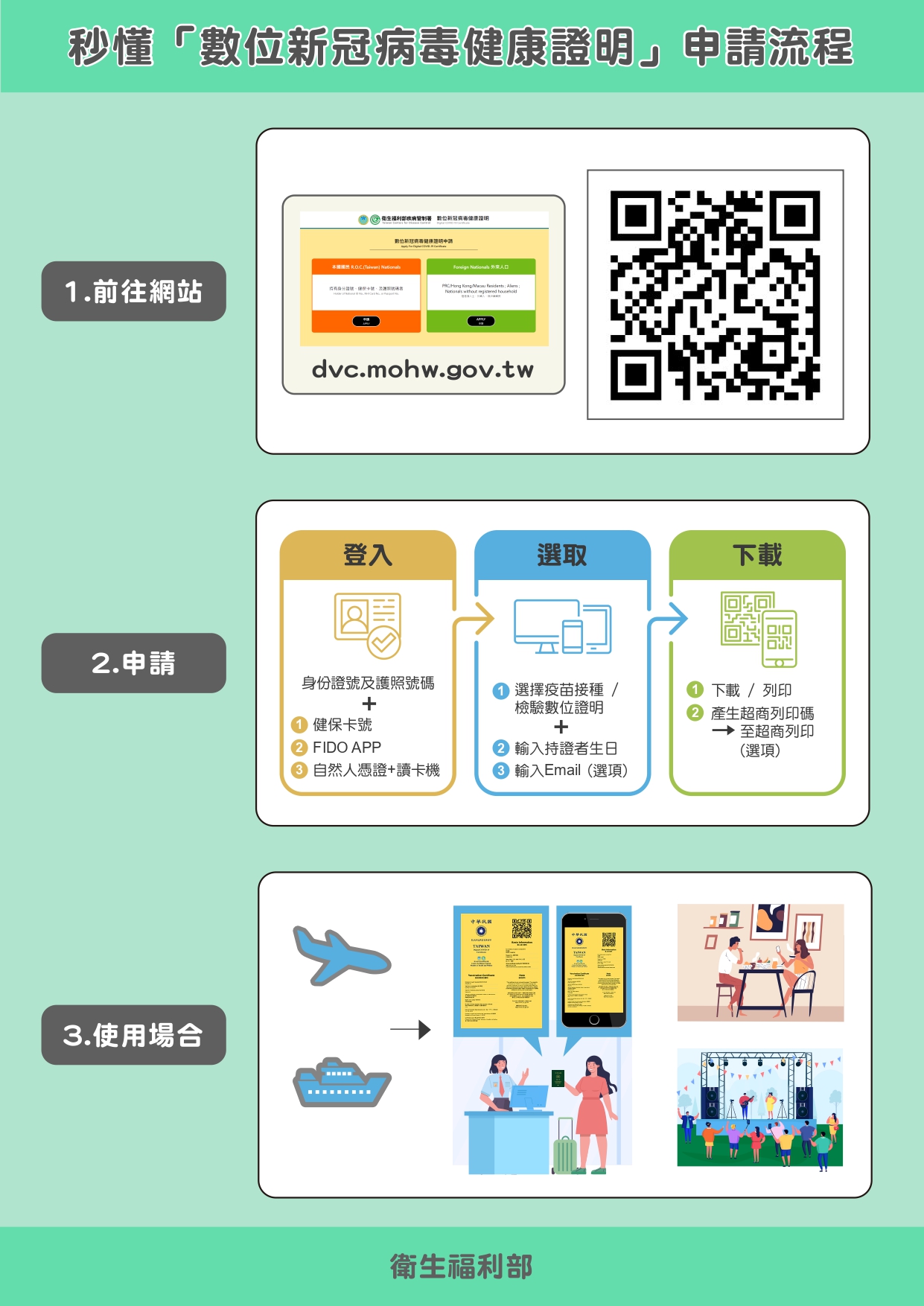 「疫苗接種數位證明」相關申辦流程。（指揮中心提供）