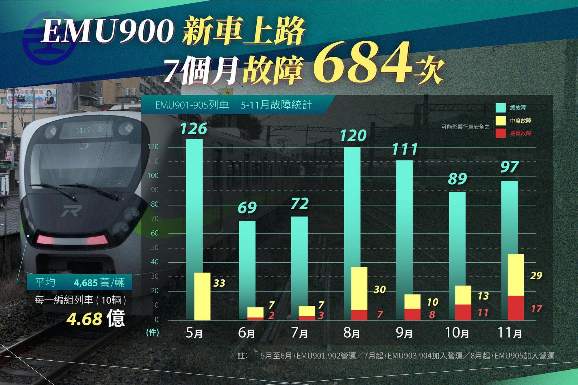 台鐵新型EMU900型電聯車上路7個月，故障次數高達684次。（翻攝自黃國昌臉書）