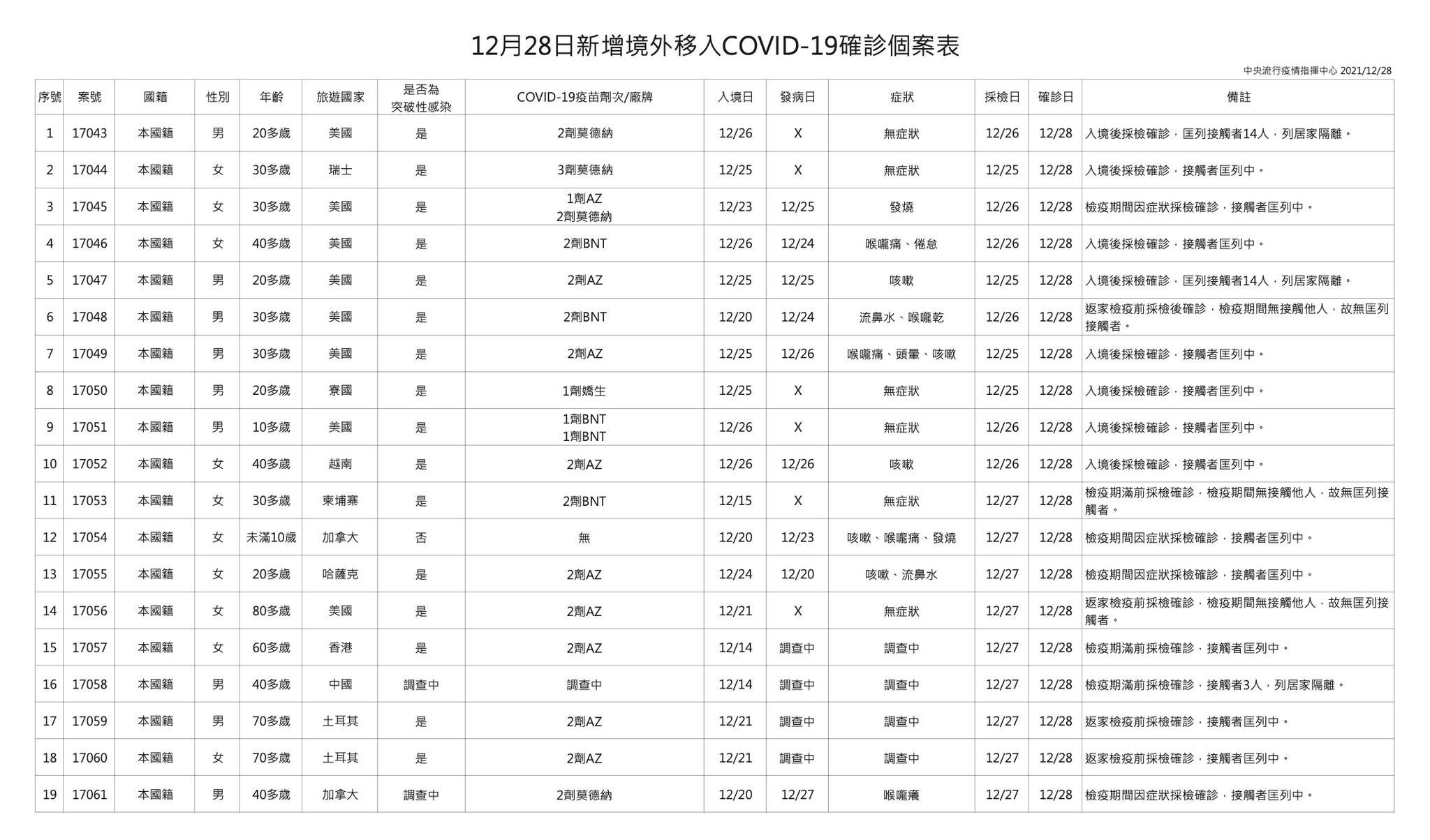 今日新增19例境外移入個案，為9例男性、10例女性，年齡介於未滿10歲至80多歲。（指揮中心提供）