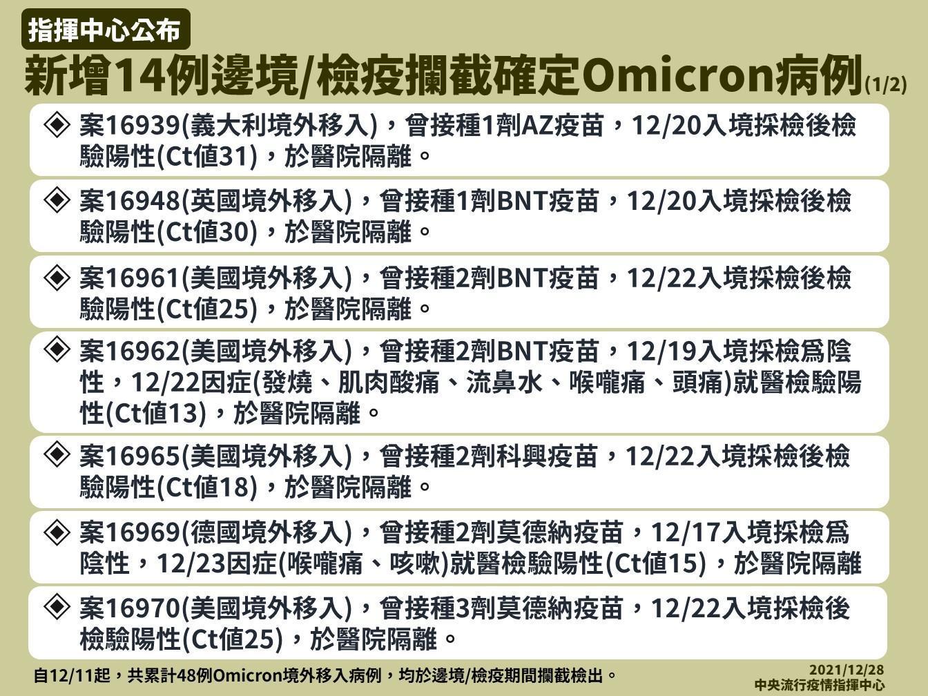 指揮中心今宣布再新增14例Omicron病例境外移入個案。（指揮中心提供）