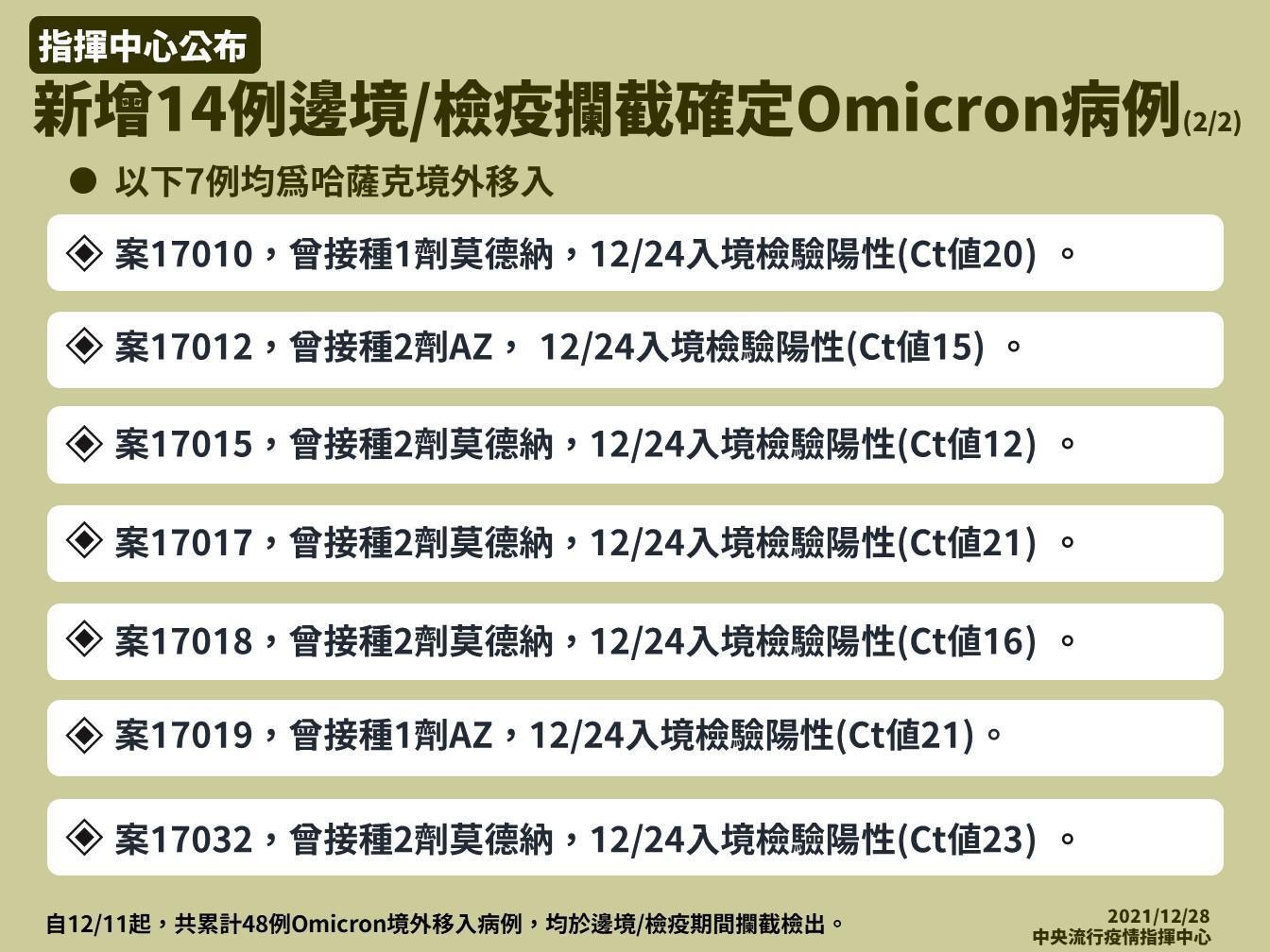  指揮中心今宣布再新增14例Omicron病例境外移入個案，其中7人為哈薩克返國的空手道團成員。（指揮中心提供）