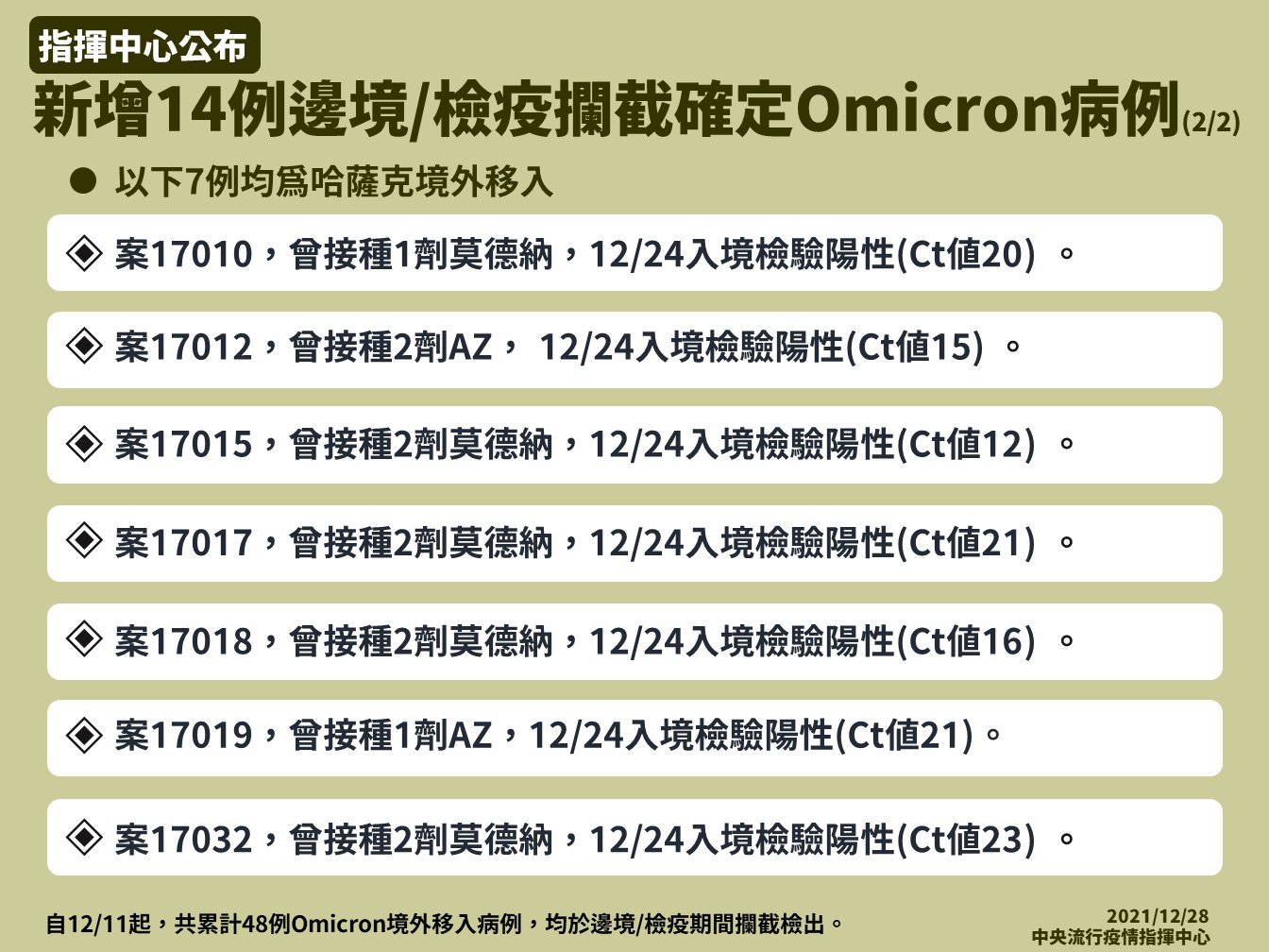 指揮中心公布空手道團基因定序結果。（指揮中心提供）