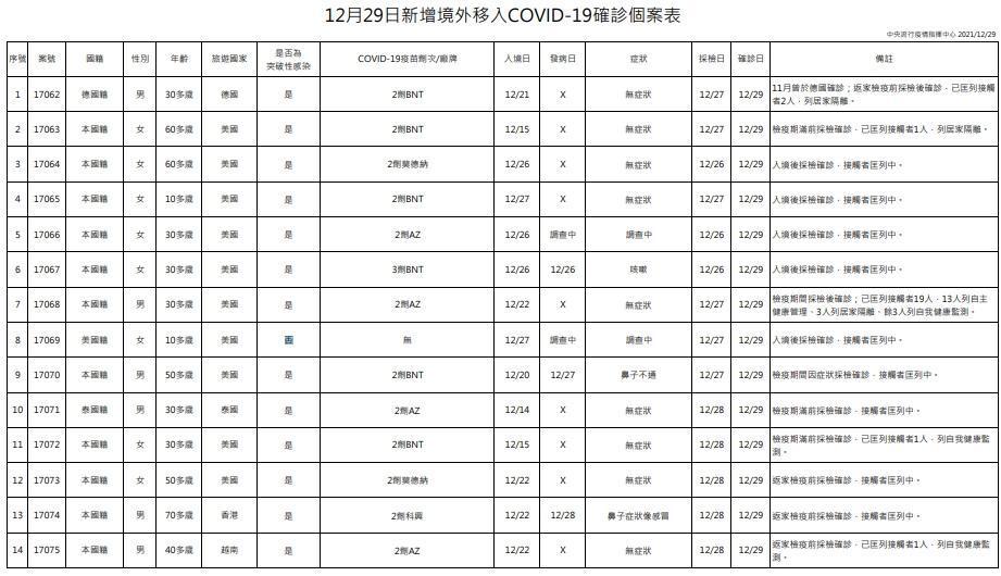 指揮中心公布境外移入個案。(指揮中心提供)