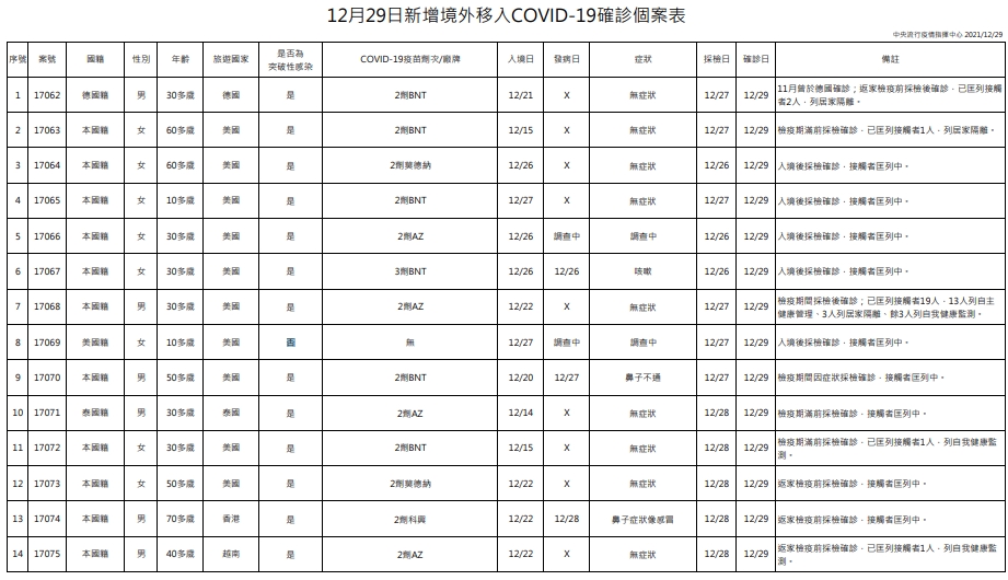指揮中心公布境外移入個案。（指揮中心提供）