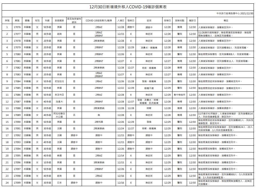 指揮中心公布境外移入個案狀況。（指揮中心提供）