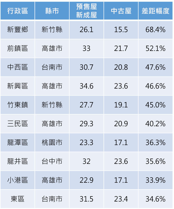 註：待售資料係以2021年12月為統計基礎；預售屋及新成屋係指預售換約銷售與屋齡5年內、中古屋為屋齡5年以上。（資料彙整：屋比房屋）			
