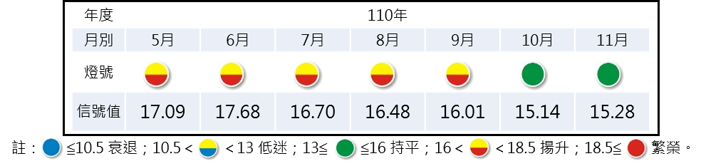 資料來源：台經院景氣預測中心