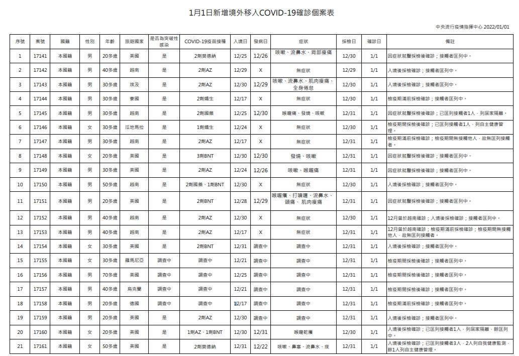 指揮中心公布境外移入相關情形。(指揮中心提供)