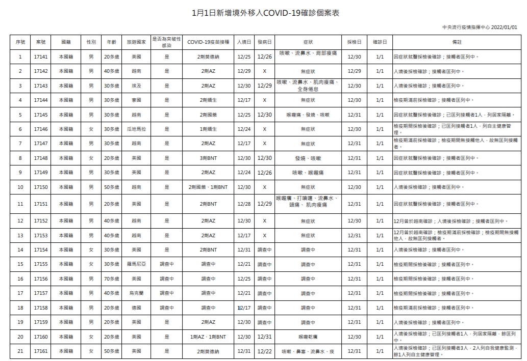 指揮中心公布境外移入相關情形。(指揮中心提供)