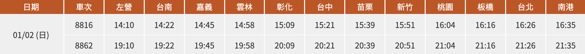 高鐵在今日下午及晚間加開2班北上車次。（翻攝自高鐵官網）