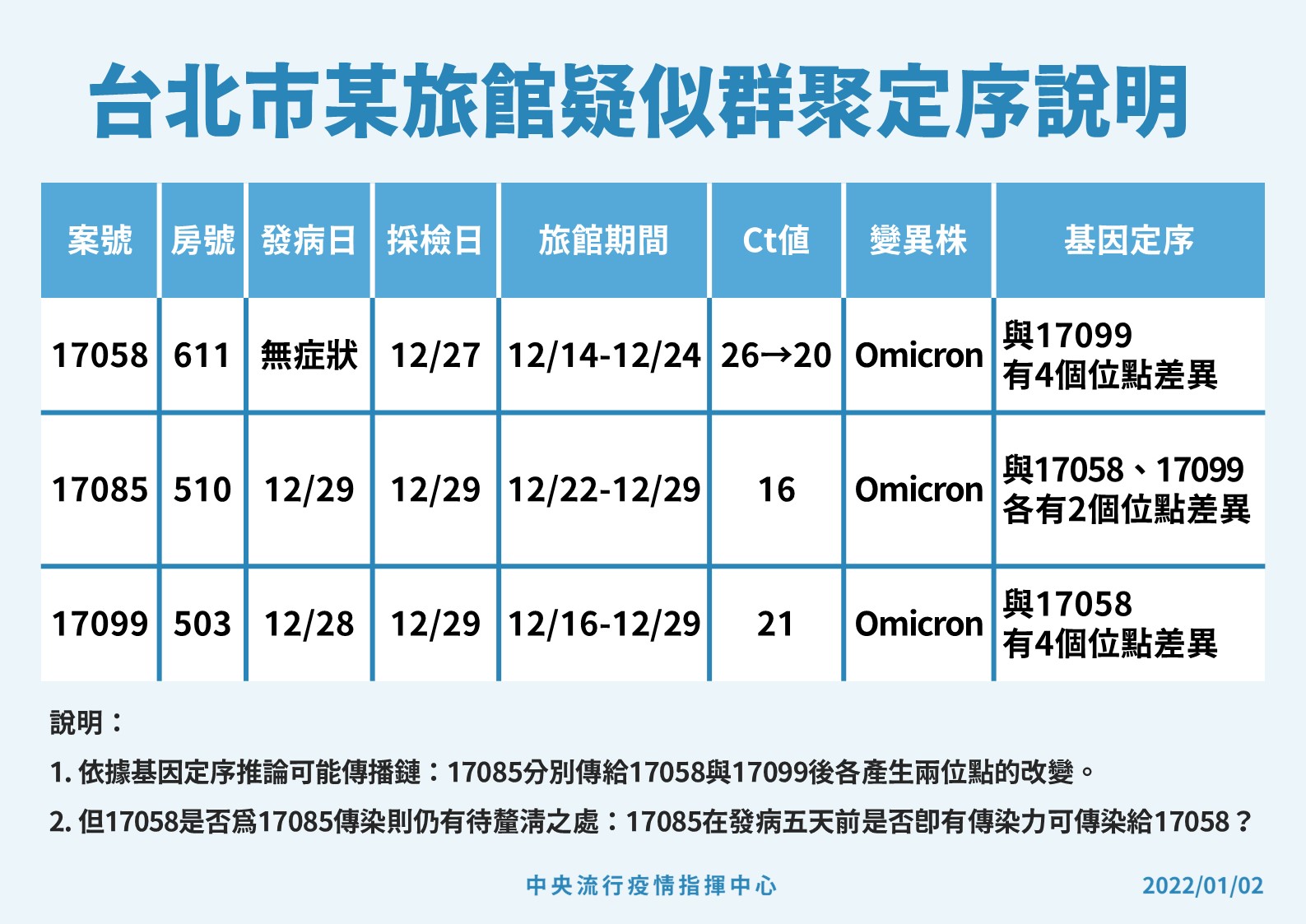 北市某防疫旅館疑似爆發群聚感染。(指揮中心提供)