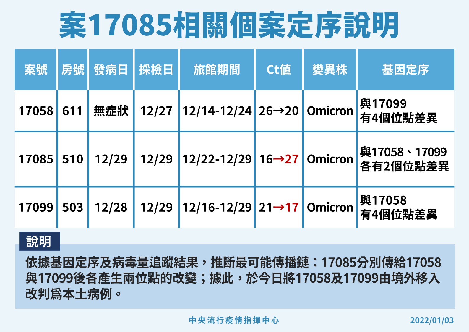 台北某旅社疑似群聚感染，經過疫調後判定案17058、案17099應為本土病例，研判是案17085之相關感染。（疫情指揮中心提供）