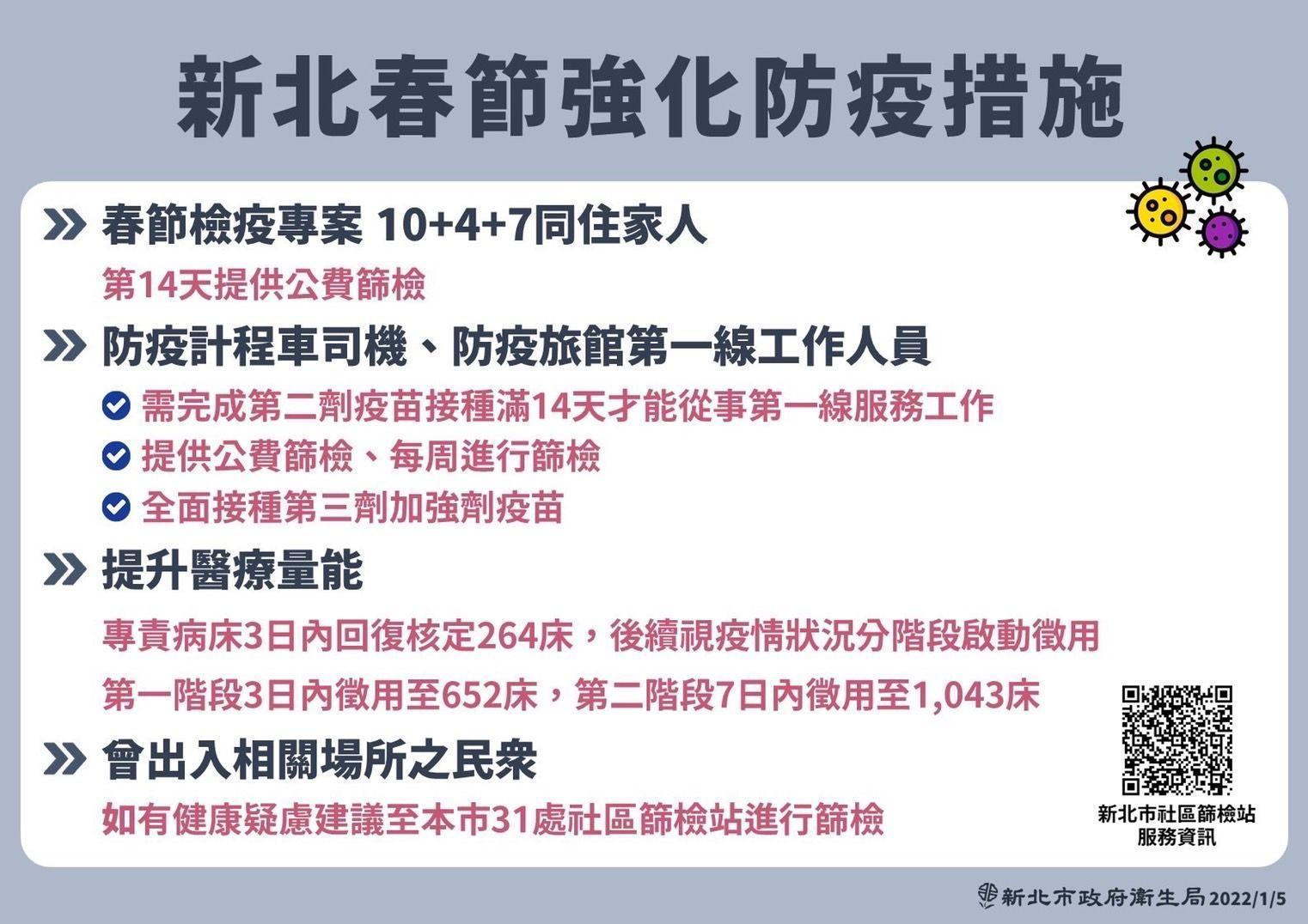 新北市春節強化防疫措施。(新北市府提供)