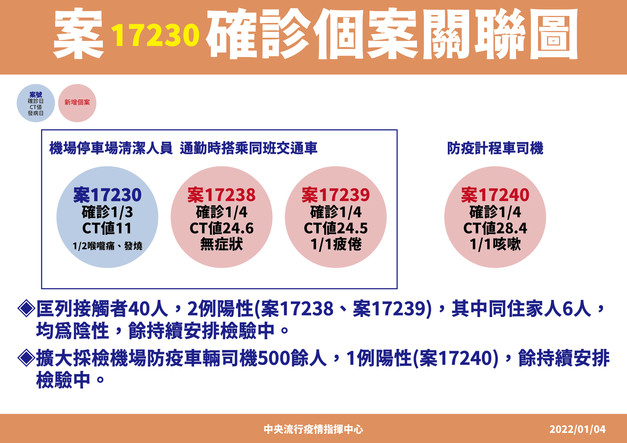 指揮中心昨日公布4例本土確診個案。（指揮中心提供）