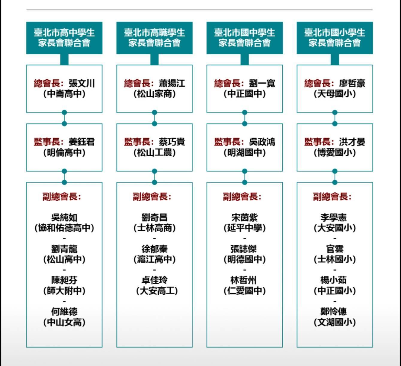 柯文哲期許各級學校的家長會能作為北市教育的有力後盾。(台北市高中學生家長會提供)
