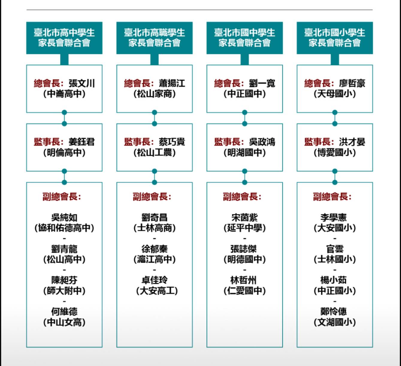 柯文哲期許各級學校的家長會能作為北市教育的有力後盾。(台北市高中學生家長會提供)
