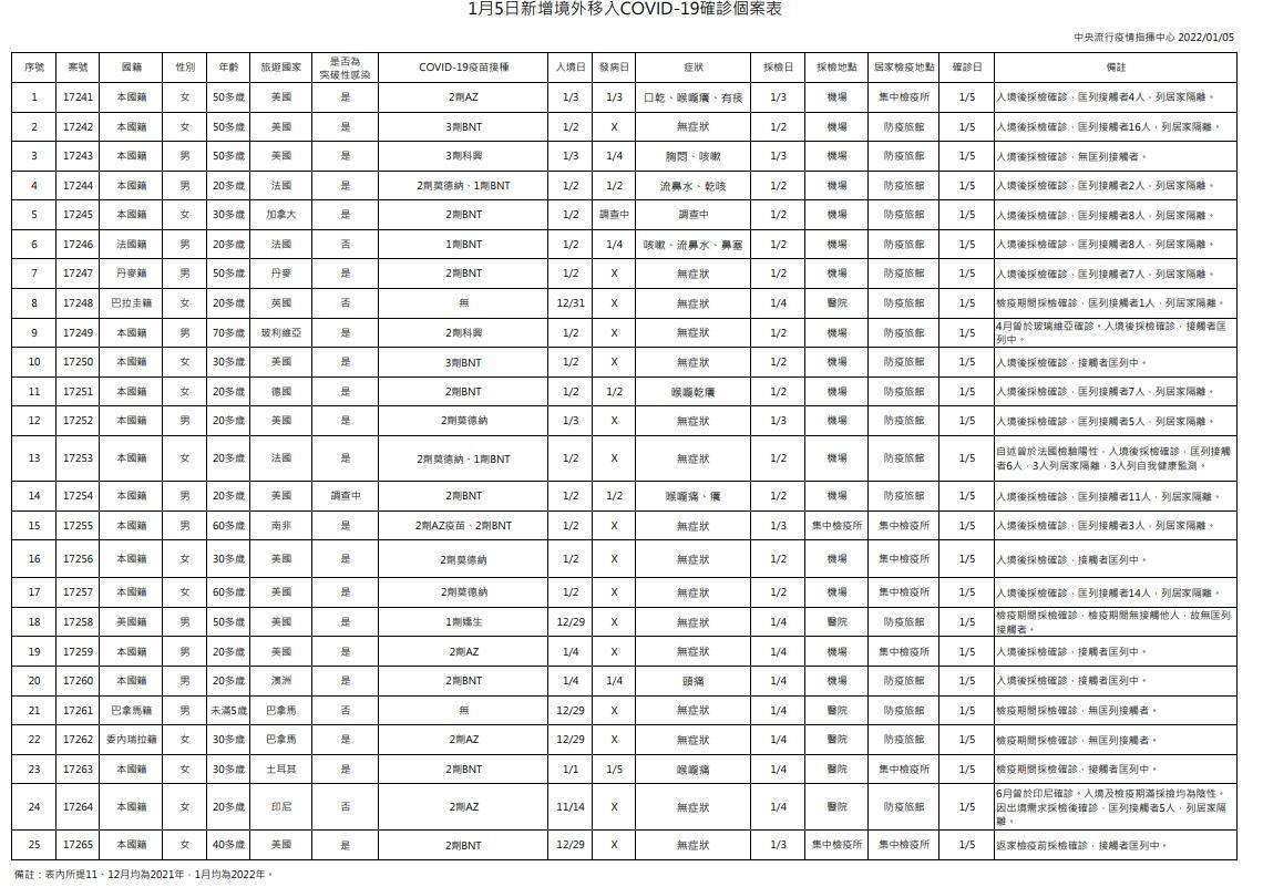 今日境外移入個案表。（指揮中心提供）