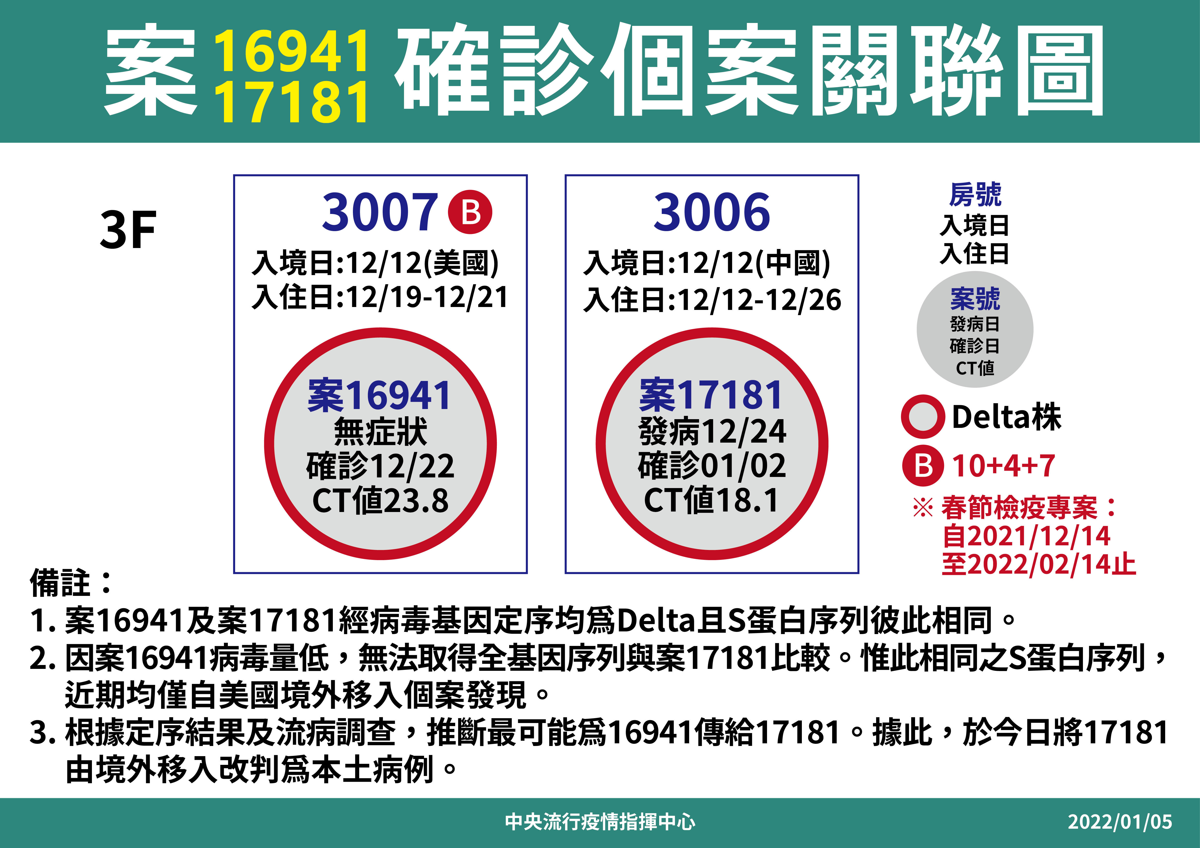 1月2日公布之案17181境外移入病例經疫調後改判為本土病例,為案16941之相關感染。(指揮中心提供)