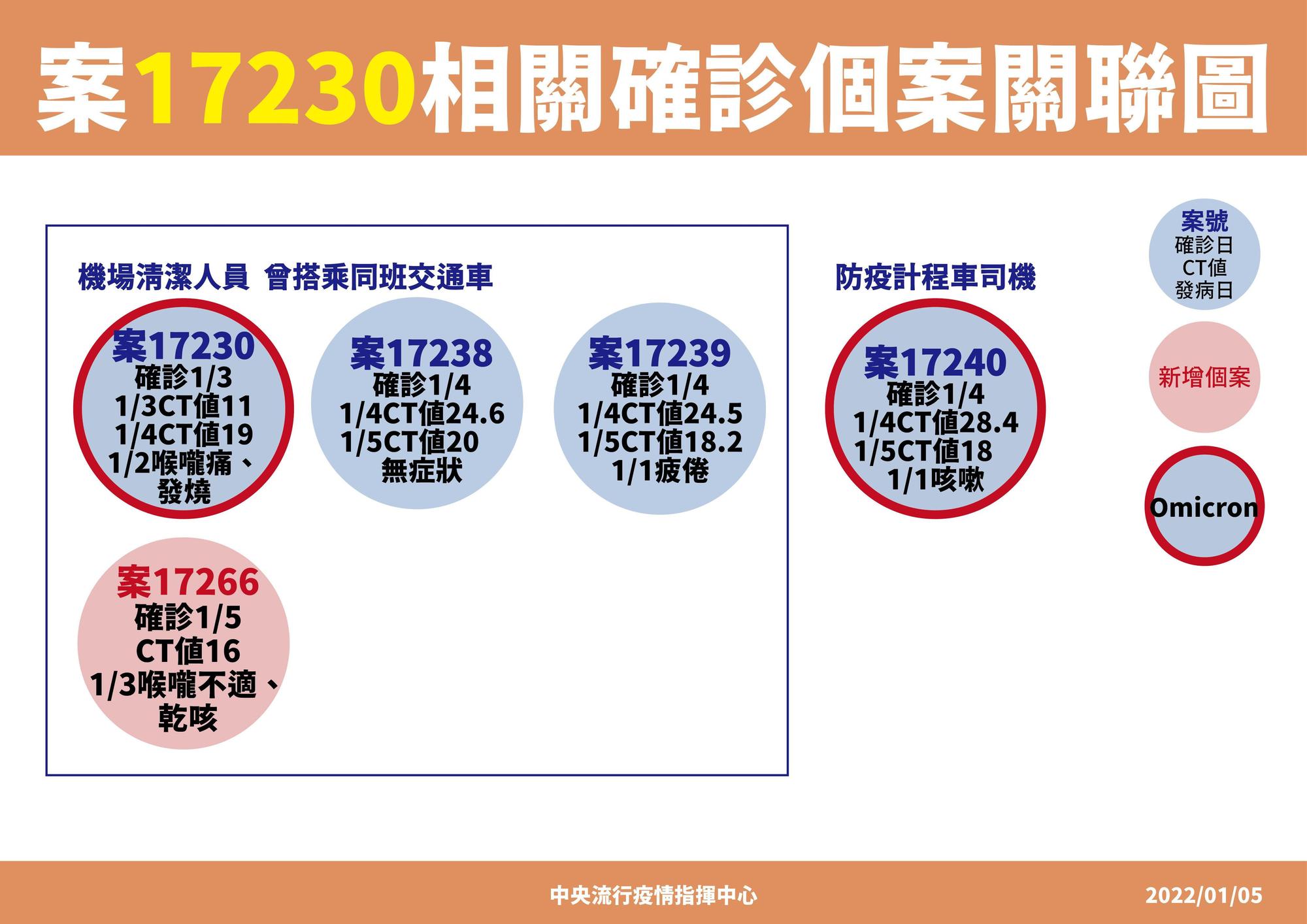 桃園機場群聚案再添一名確診案例。（指揮中心提供）