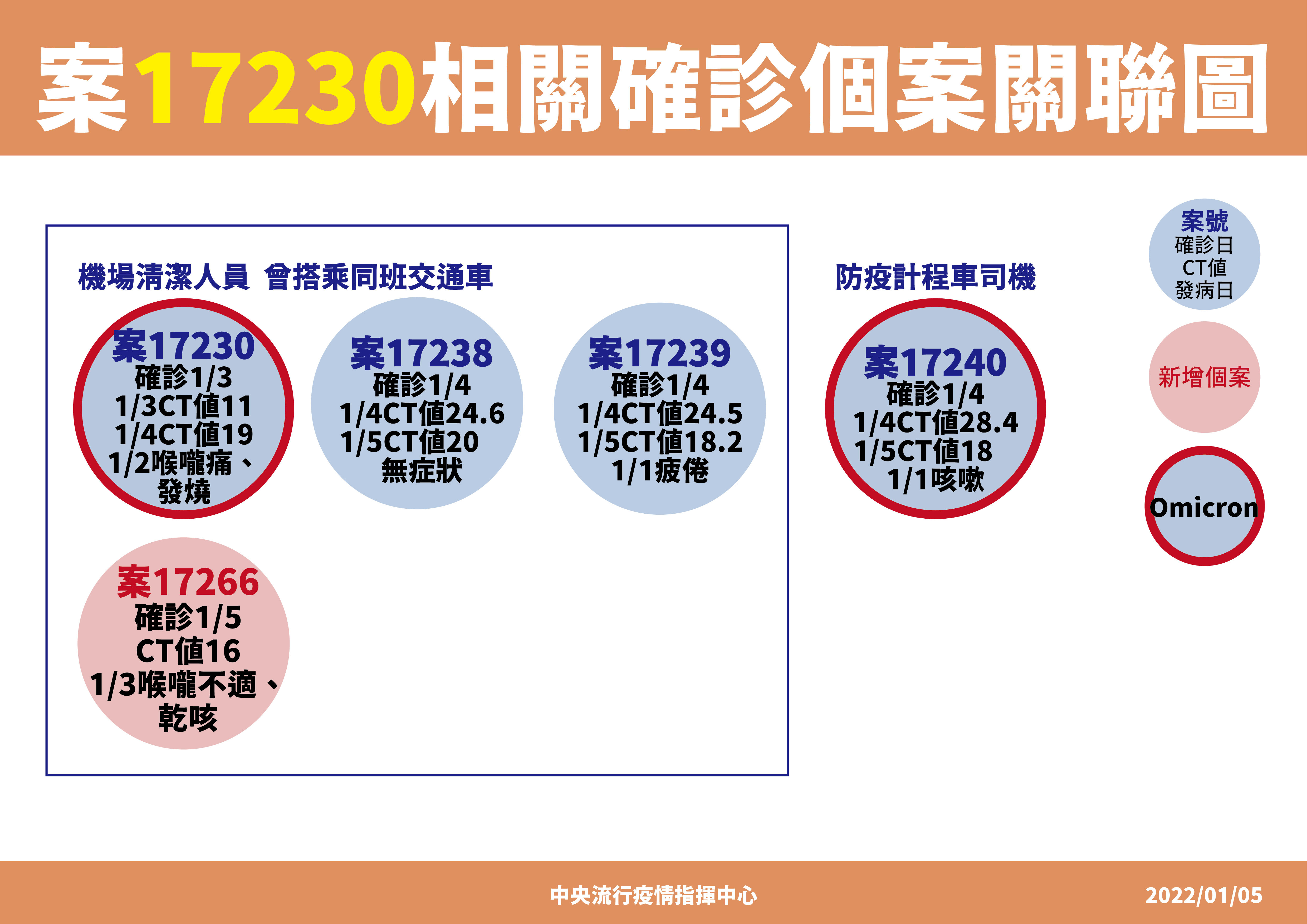 桃園機場群聚案再添一名確診案例。(指揮中心提供)