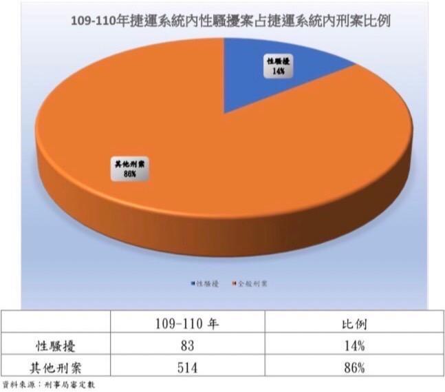 警方公布捷運系統內的性騷擾案件總計發生83件,占捷運系統內刑案數的14%。(警方提供)