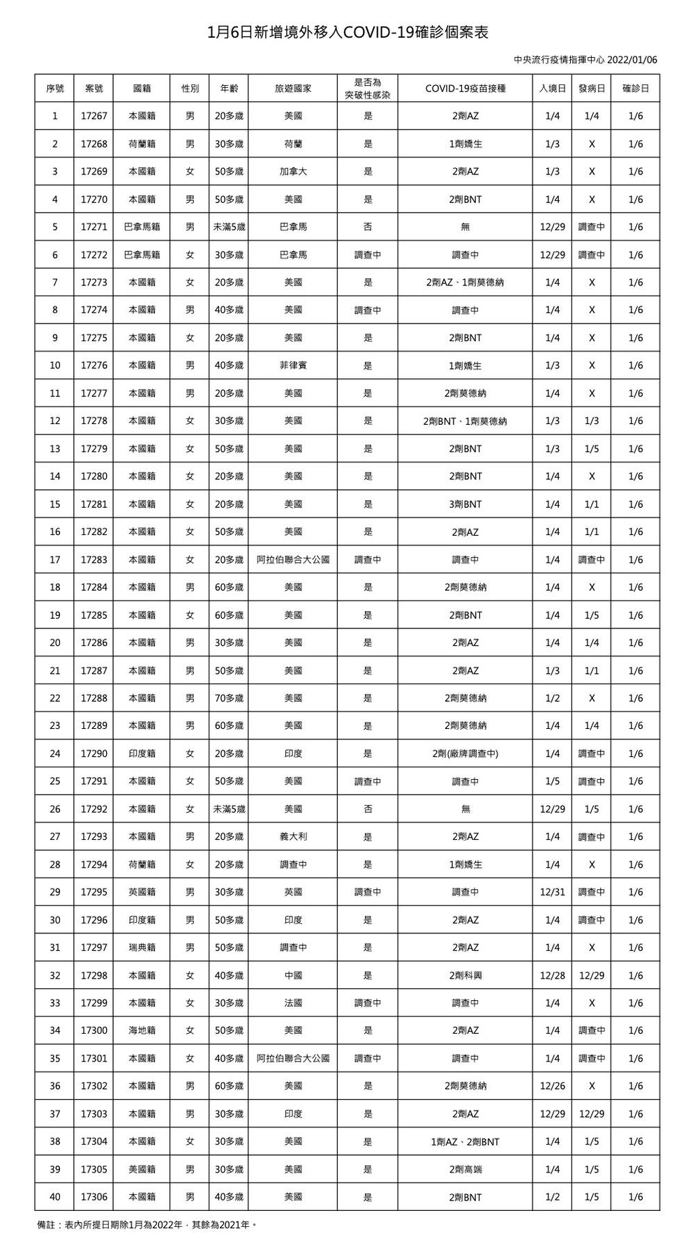 指揮中心公布境外移入情形。(指揮中心提供)
