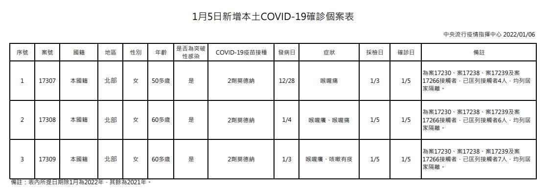 指揮中心說明本土案例情形。(指揮中心提供)