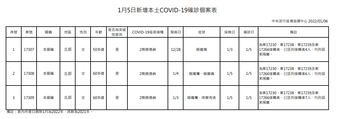 指揮中心說明本土案例情形。(指揮中心提供)