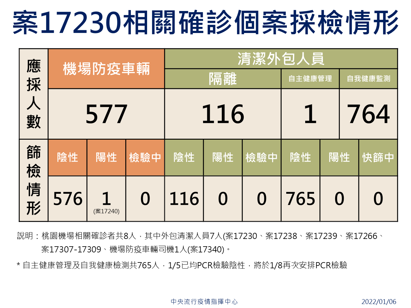 桃機群聚案首名確診者案17230採檢情形。（指揮中心提供）
