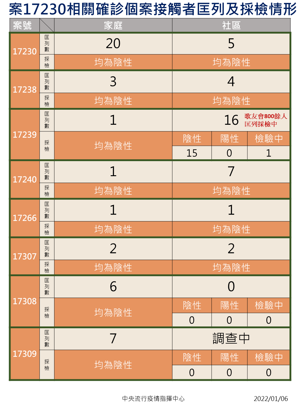 桃園群聚案確診者的匡列採檢情形，尚未發現有病毒擴散到社區的情形。（指揮中心提供）