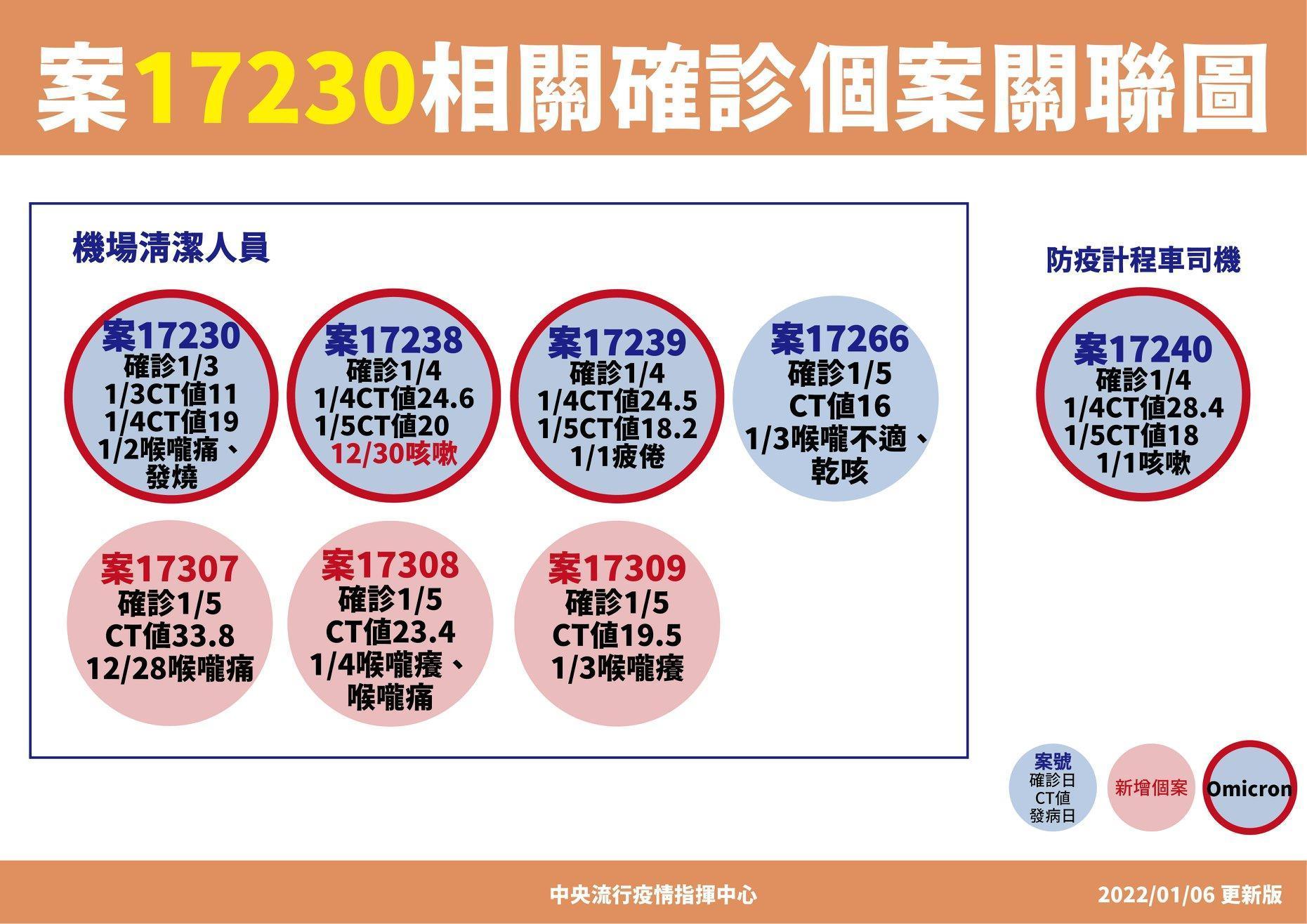 桃園機場群聚案確診相關情形。（指揮中心提供）