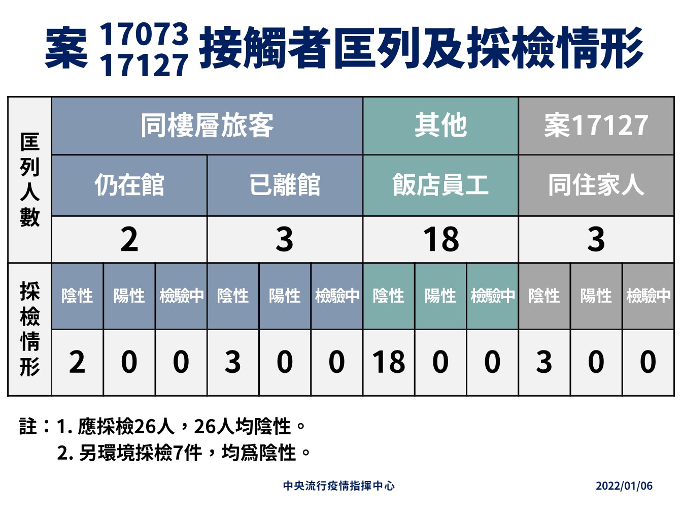 台北市防疫旅館群聚案接觸者匡列與採檢情形。(指揮中心提供)