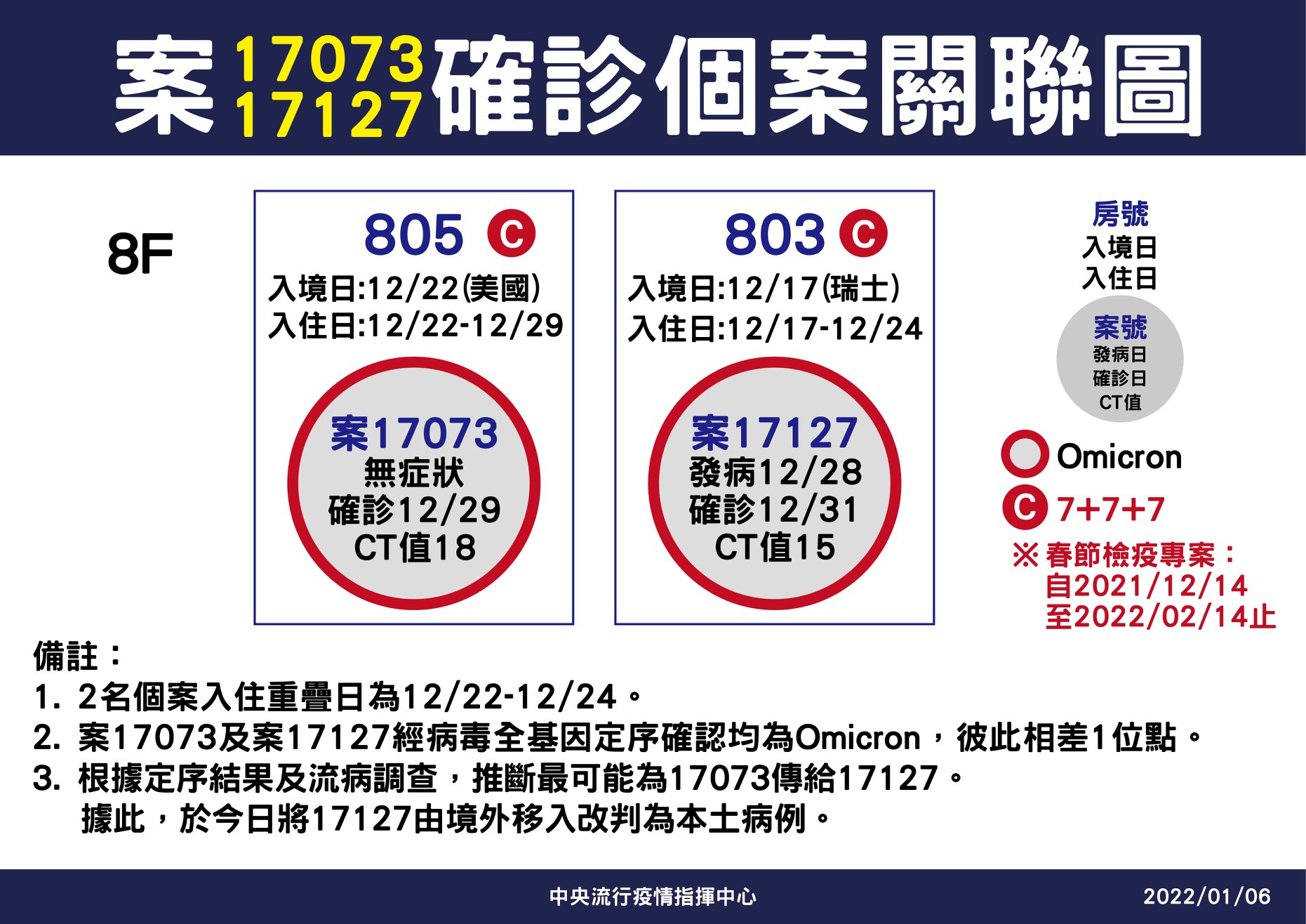 指揮中心指出,又有一名境外移入改列為本土案例。