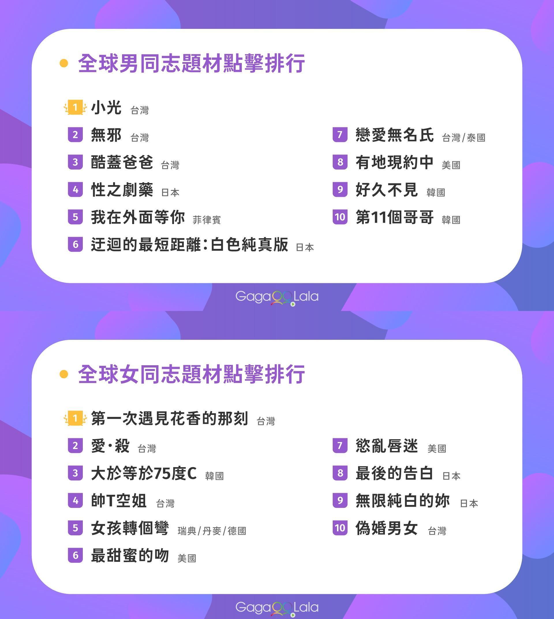 GagaOOLala公布2020年全球點擊排行。(GagaOOLala提供)