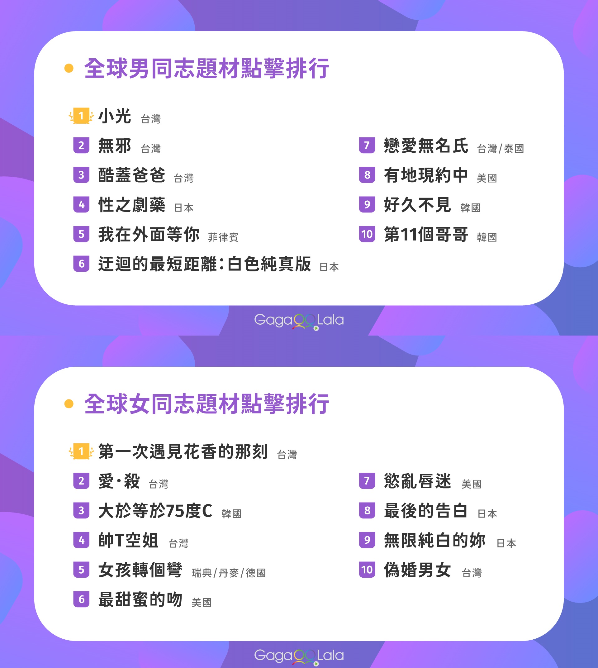 GagaOOLala公布2020年全球點擊排行。(GagaOOLala提供)