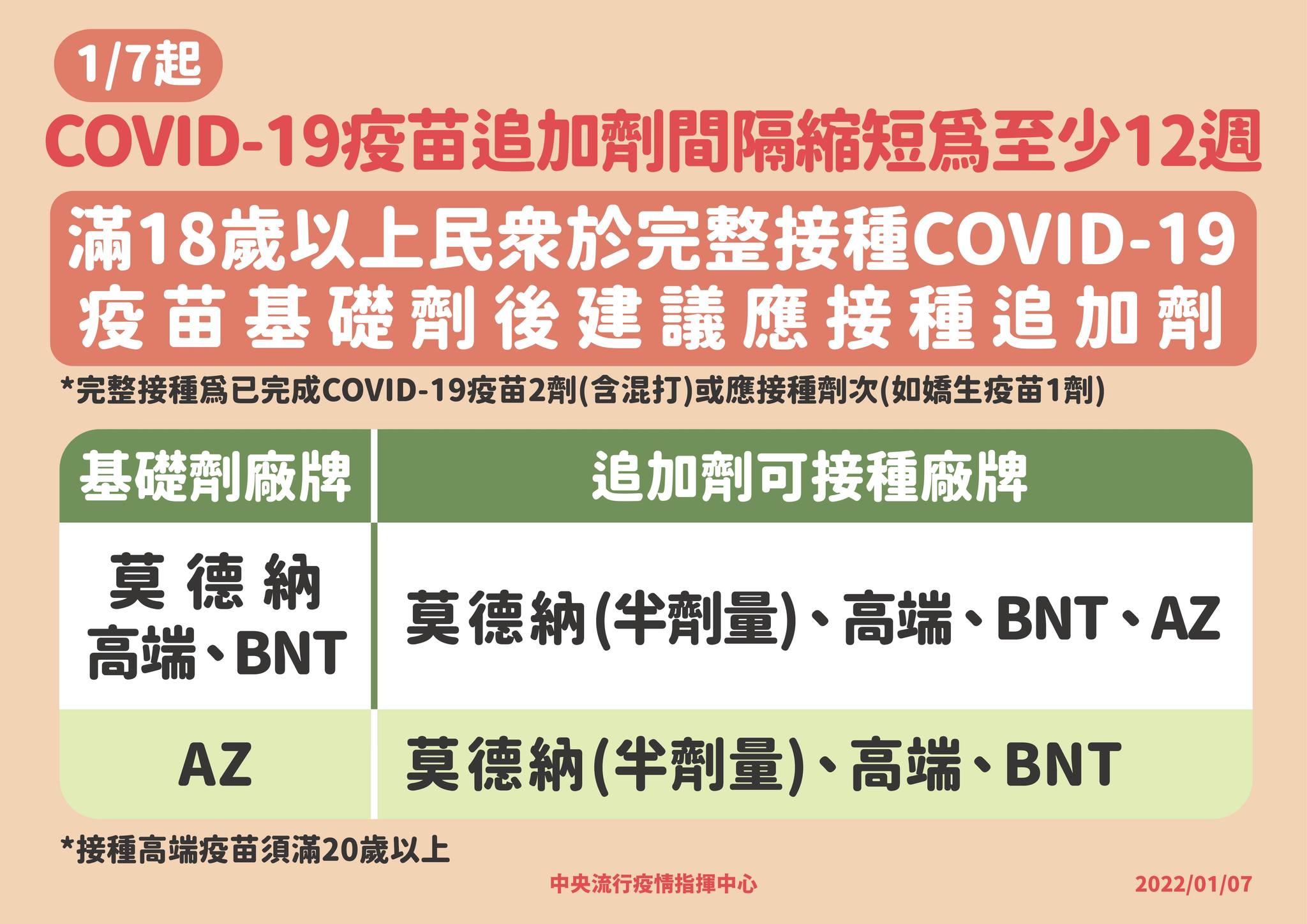 指揮中心宣布基礎劑疫苗與第三劑疫苗減短至12週即可接種。（指揮中心提供）