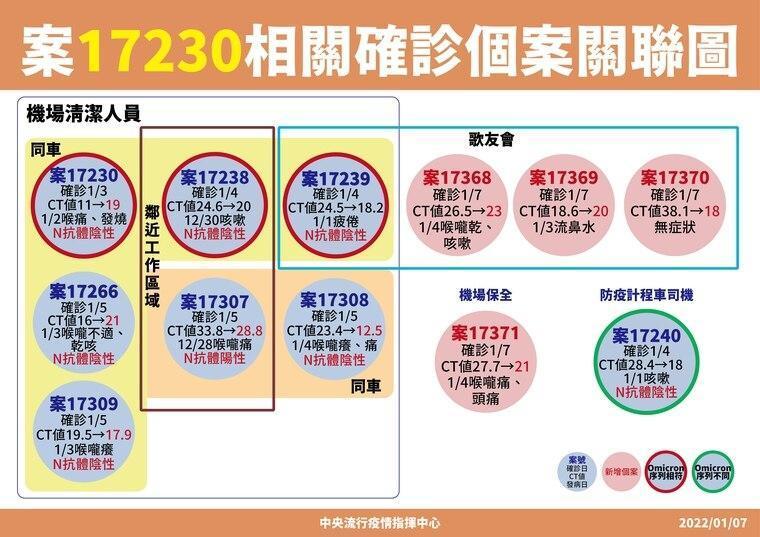 指揮中心公布案17230的關聯圖。（指揮中心提供）