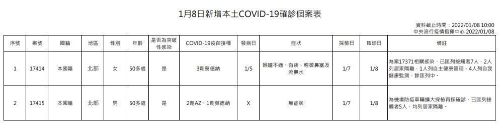 指揮中心表示,本土個案(案17414-17415)分別為本國籍1例男性、1例女性,年齡均為50多歲,均為桃園機場感染事件相關個案。(指揮中心提供)