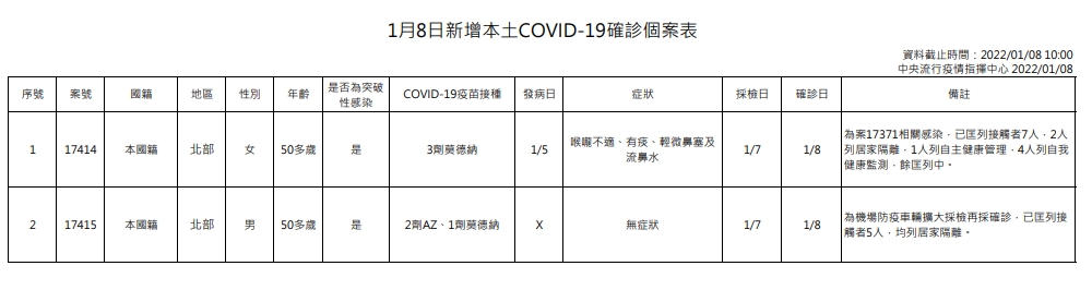 指揮中心表示,本土個案(案17414-17415)分別為本國籍1例男性、1例女性,年齡均為50多歲,均為桃園機場感染事件相關個案。(指揮中心提供)