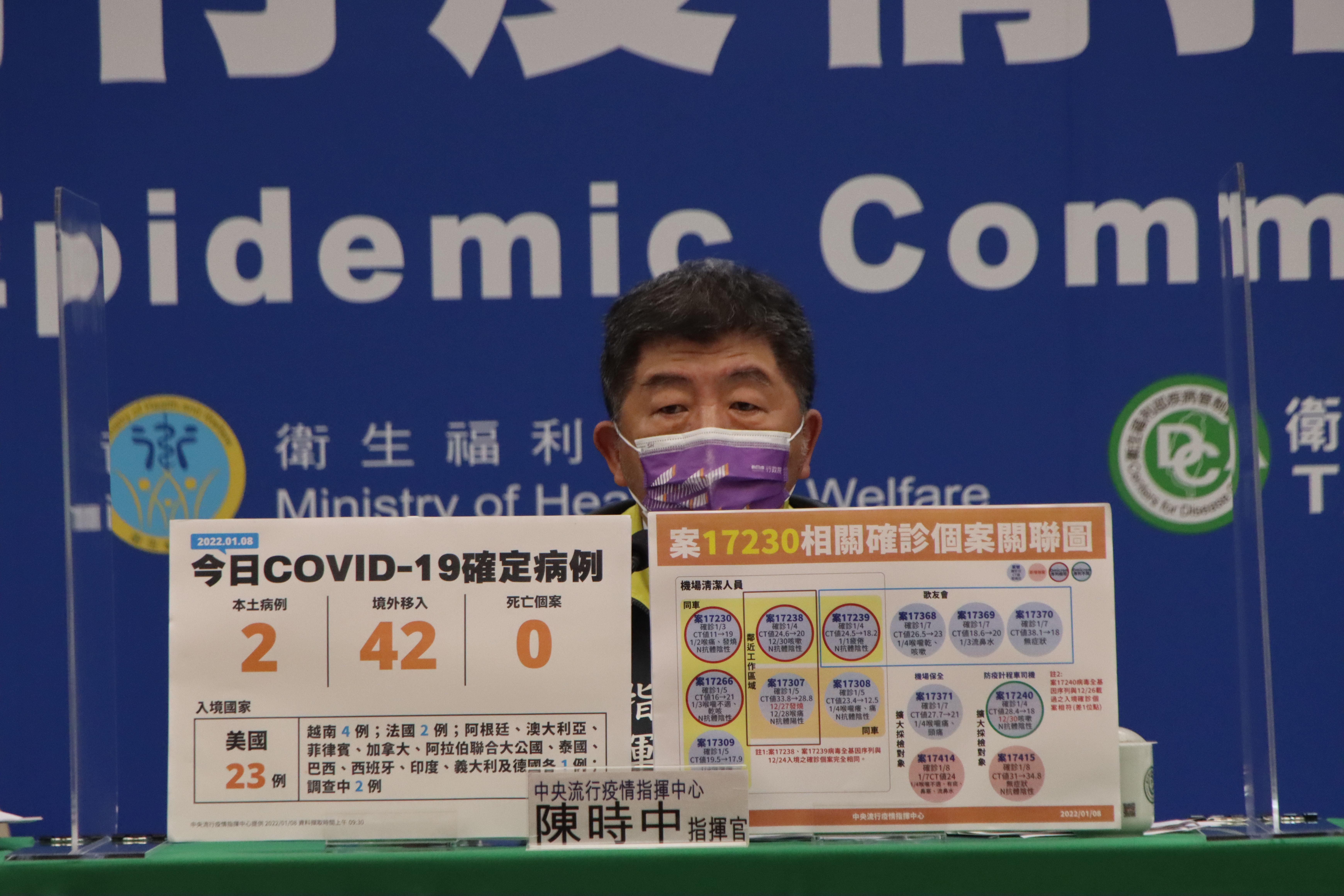 中央流行疫情指揮中心今（8）日公布國內新增44例COVID-19確定病例，分別為2例本土個案及42例境外移入。（指揮中心提供）