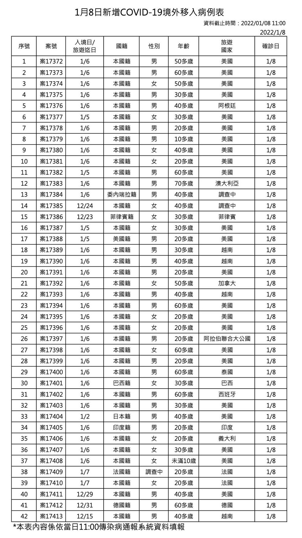 指揮中心表示,今日新增42例境外移入個案,性別為25例男性、16例女性、1例調查中。(指揮中心提供)