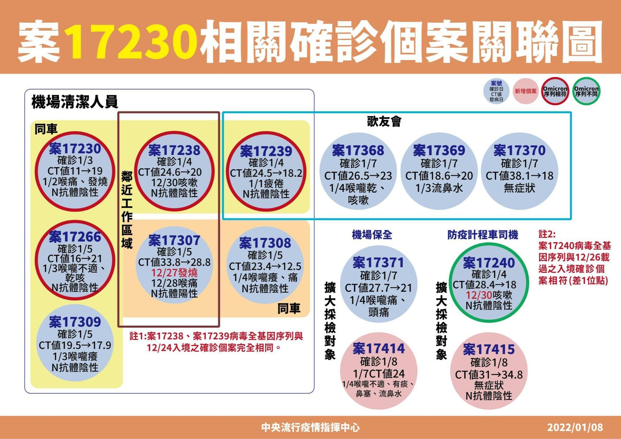 案17230相關確診個案關聯圖。(指揮中心提供)