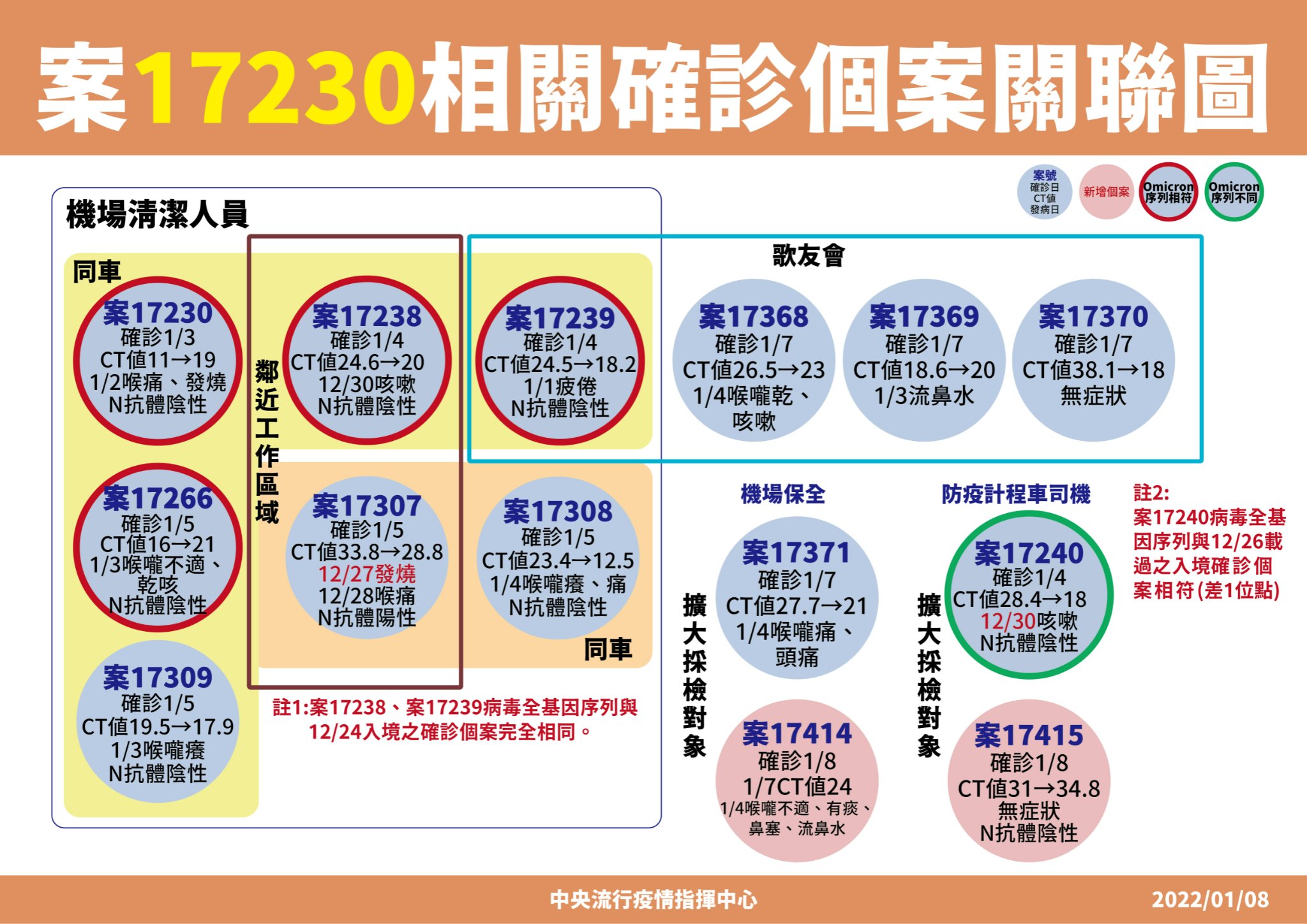 案17230相關確診個案關聯圖。(指揮中心提供)