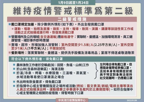 在配戴口罩規定部分,運動、唱歌、拍照、直播、錄影、演講等談話性質工作進行時,恢復為需配戴口罩。(指揮中心提供)
