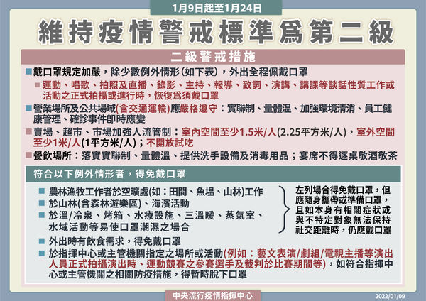 在配戴口罩規定部分,運動、唱歌、拍照、直播、錄影、演講等談話性質工作進行時,恢復為需配戴口罩。(指揮中心提供)