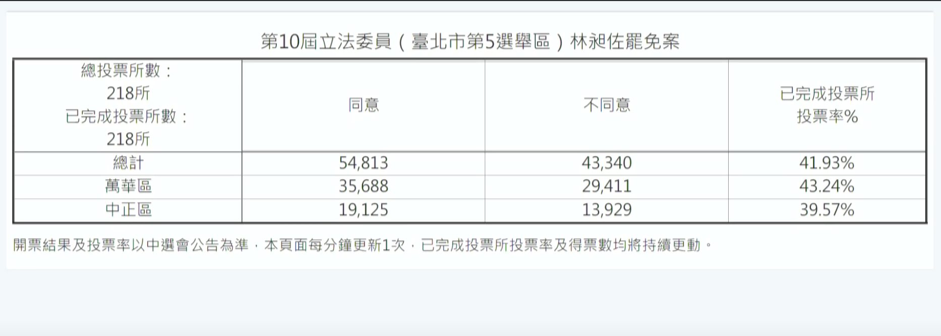 林昶佐罷免案結果。(翻攝中選會官網)