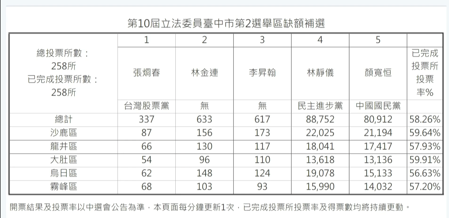 台中第二選區立委補選結果。(翻攝中選會官網)