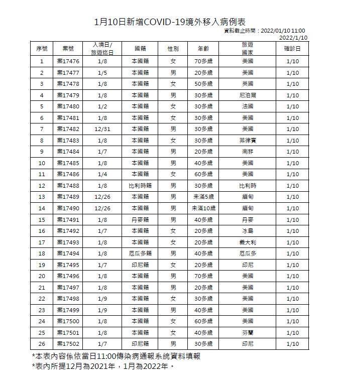 國內今新增6例本土個案與26例境外移入，無死亡個案。（指揮中心提供）