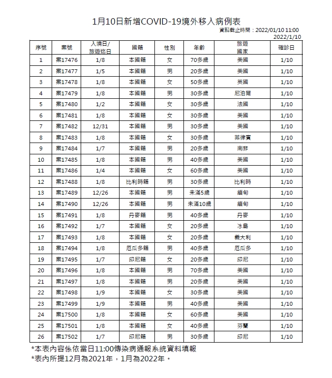 國內今新增6例本土個案與26例境外移入，無死亡個案。（指揮中心提供）